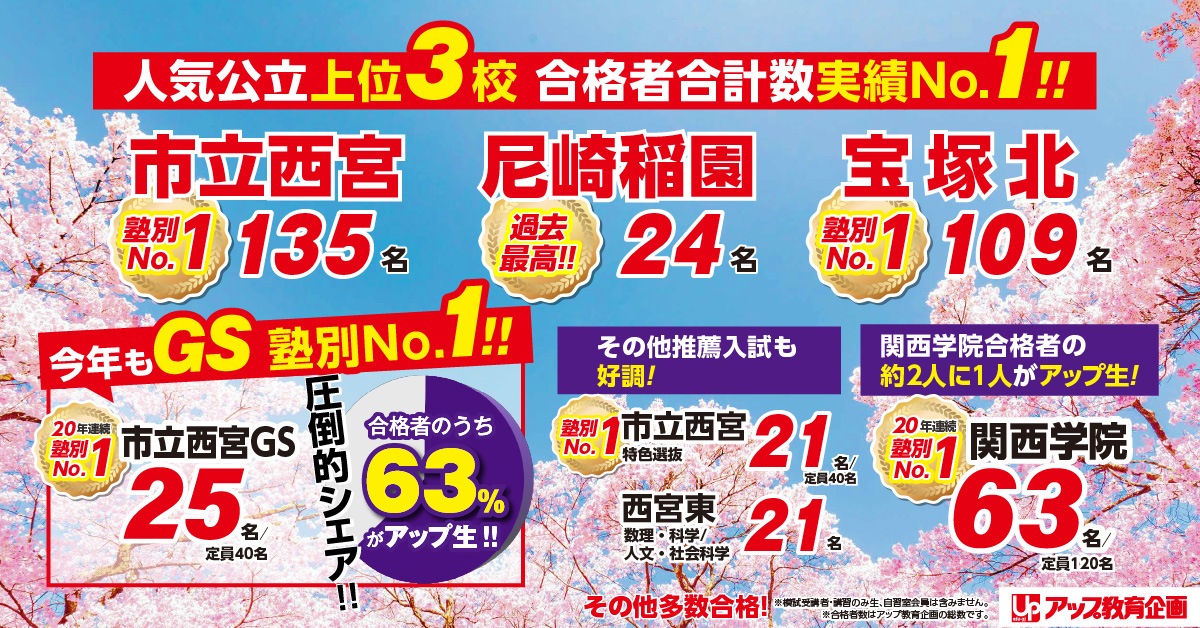 人気公立上位3校 合格者合計数実績No.1!!　市立西宮135名　塾別No.1　尼崎稲園24名過去最高!!　宝塚北109名　塾別No.1　その他推薦入試も 好調!　関西学院合格者の 約2人に1人がアップ生!