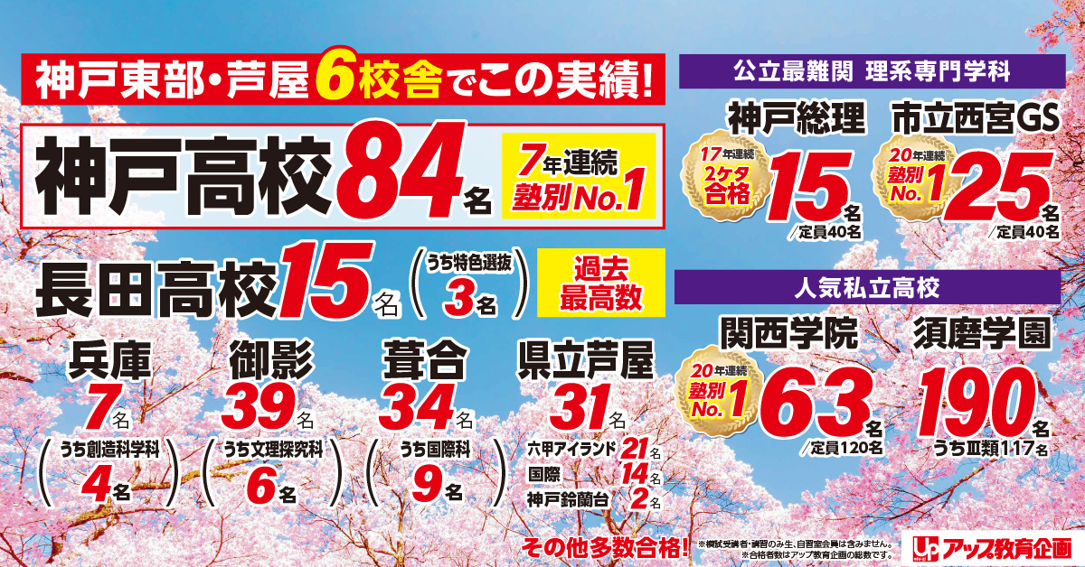 神戸東部・芦屋 6校舎でこの実績! 神戸高校84名 7年連続 塾別 No.1長田高校15 名うち特色選抜3名 最高数 兵庫7名 名 うち創造科学科4名 御影39名 うち文理探究科6名 葺合34名うち国際科9名 県立芦屋31名 六甲アイランド21名 国際14名 神戸鈴蘭台 2名　公立最難関 理系専門学科　神戸総理15名17年連続2ケタ合格　市立西宮GS25名　20年連続塾別No.1　関西学院63名　20年連続塾別No.1　須磨学園190名