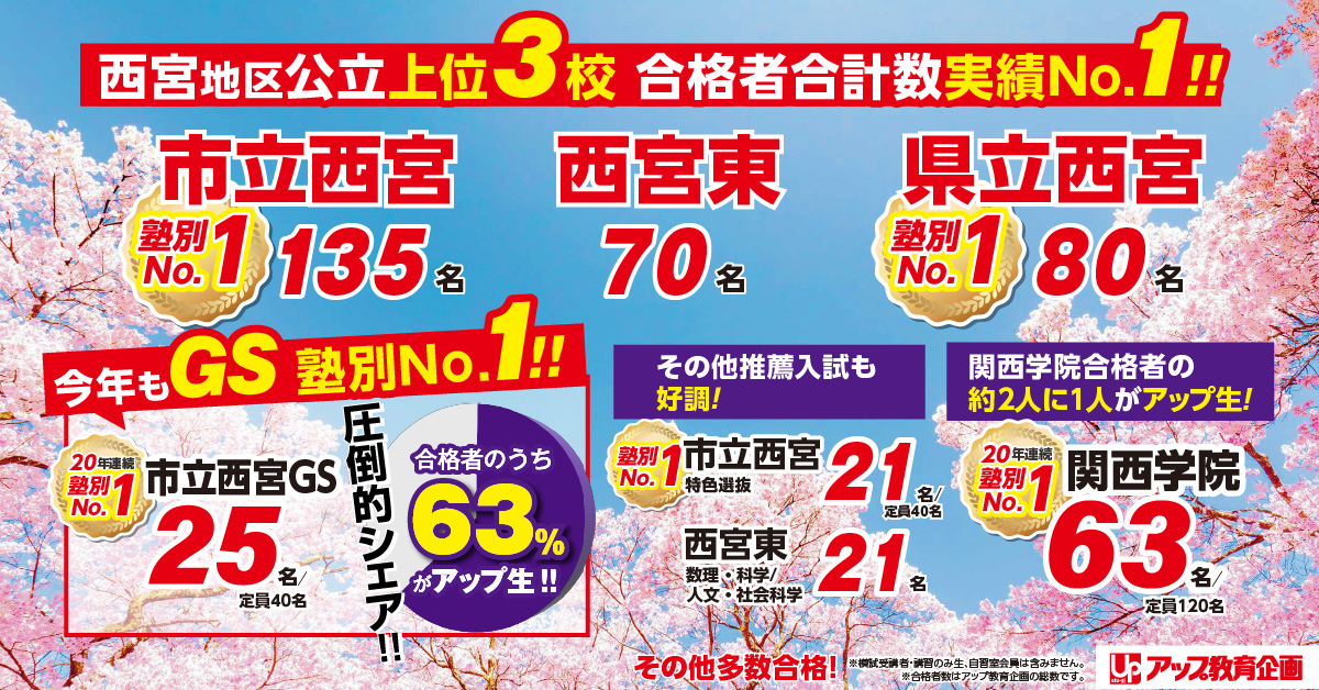 西宮地区公立上位3校 合格者合計数実績No.1!!　市立西宮135名塾別No.1　西宮東70名　県立西宮80名塾別No.1　市立西宮GS25名占有率63％　市立西宮特色選抜21名/ 定員40名　関西学院63名　ほか