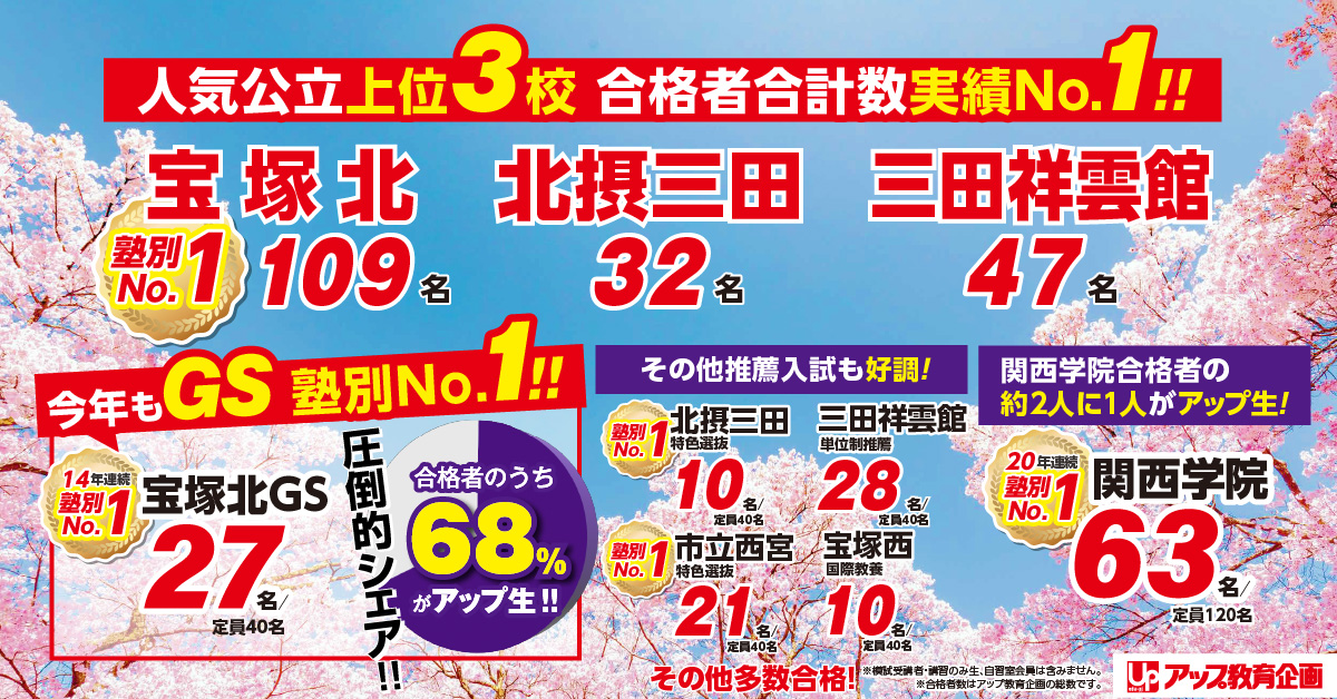 人気公立上位3校 合格者合計数実績No.1!!　宝塚北109名塾別No.1　北摂三田32名　三田祥雲館47名　宝塚北GS27名14年連続別No.1　関西学院63名など