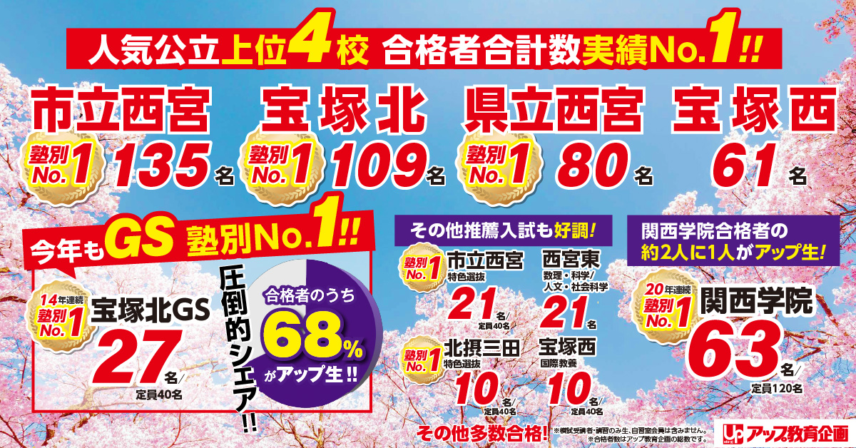 人気公立上位4校 合格者合計数実績No.1!!市立西宮135名塾別No.1　宝塚北109名塾別No.1　県立西宮80名塾別No.1　宝塚西61名　宝塚北GS27名　関西学院63名ほか