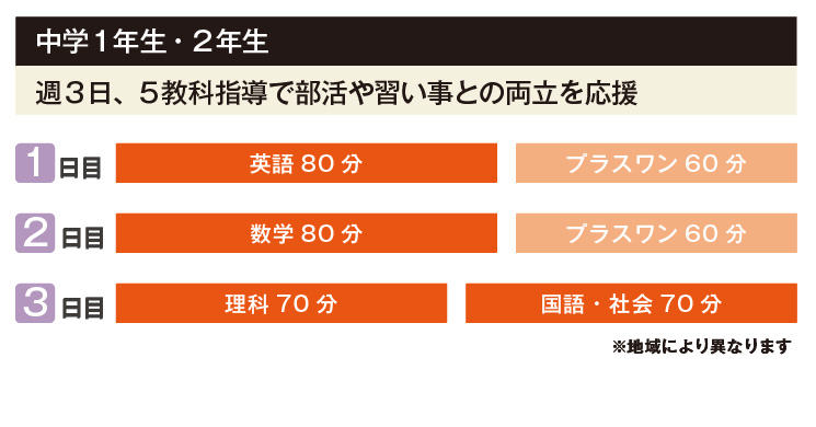 中1・中2
週3日、5教科指導で、部活や習い事との両立を応援！