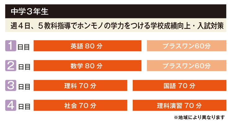 中3
週4日、5教科指導で、ホンモノの学力をつける学校成績向上・入試対策！