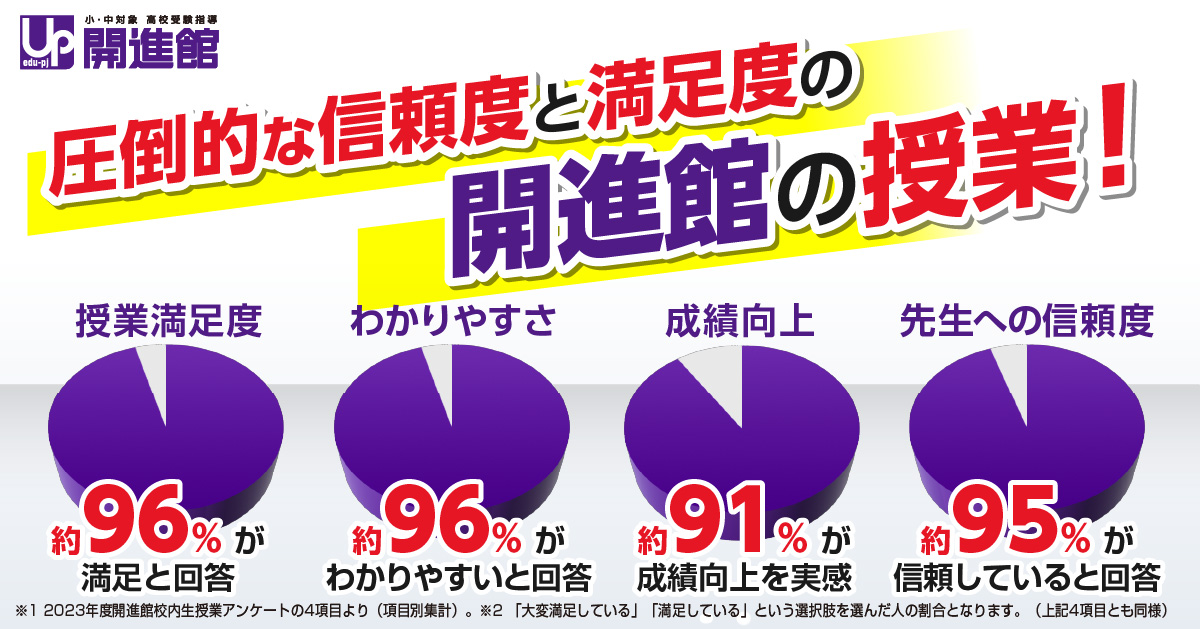 圧倒的な信頼度と満足度の開進館の授業！