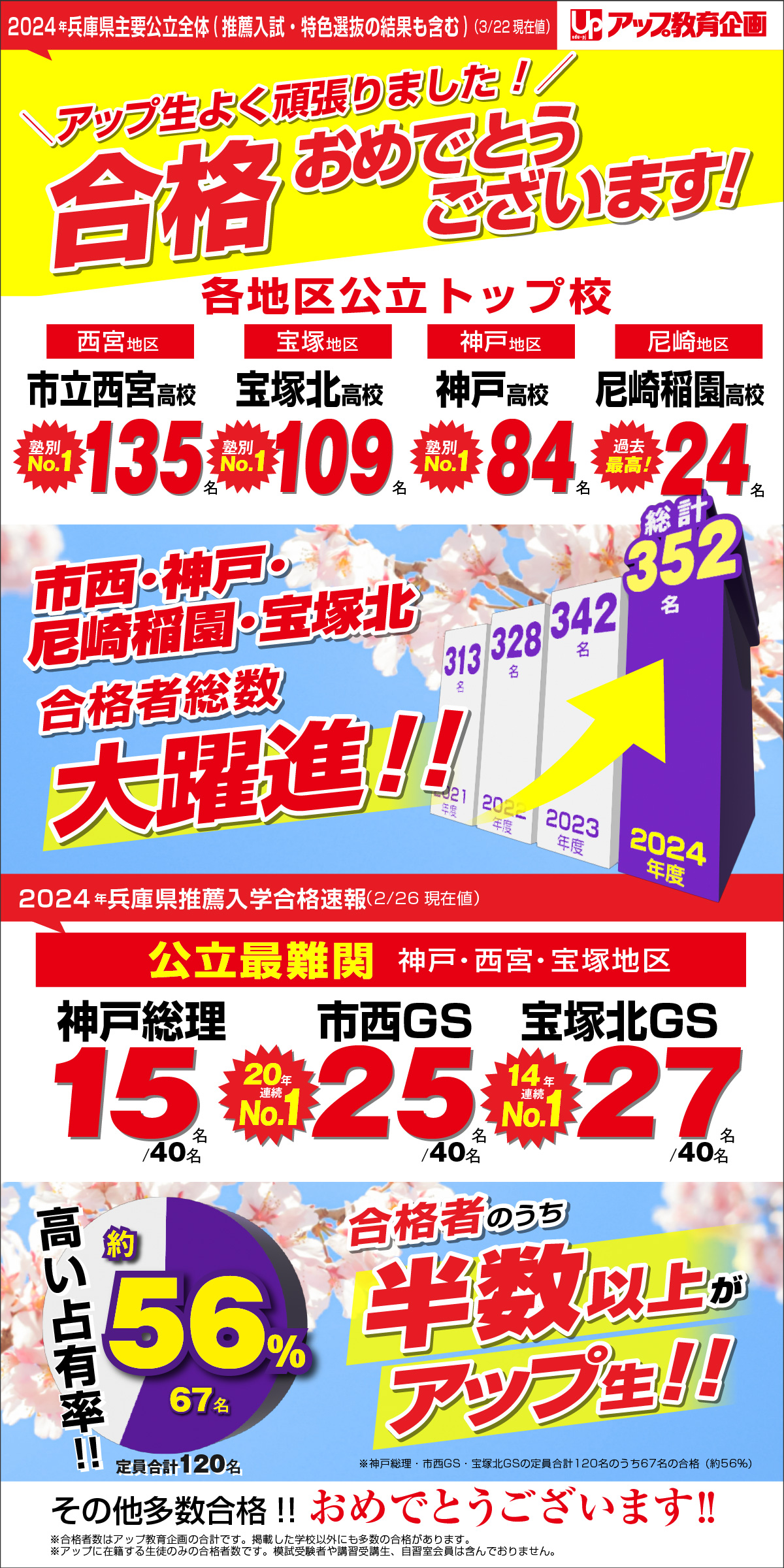 西宮・宝塚・神戸地区 公立難関
2023年合格実績
西宮宝塚神戸3校すべて連続No1.
神戸総理　市西GS　宝塚北GS　7割以上がアップ生！
