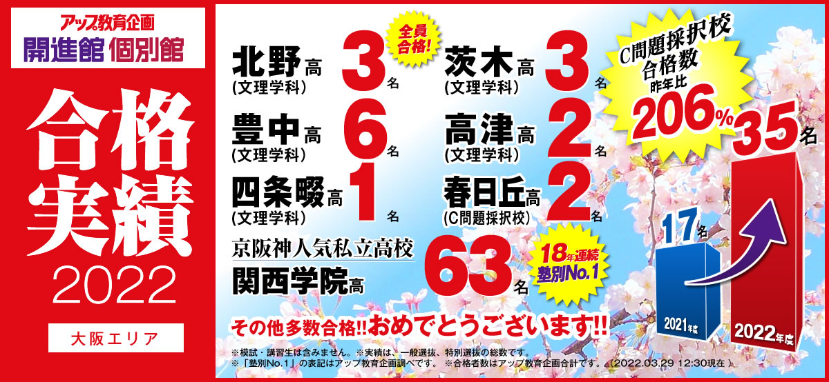 アップ教育企画 大阪高校入試2022合格実績 2022年度C問題採択校合格者倍増! 北野3名 茨木3名 豊中6名 箕面14名 北千里4名 桜塚12名 山田3名 刀根山3名