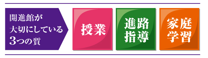 開進館が大切にしている3つの質　授業進路指導　家庭学習