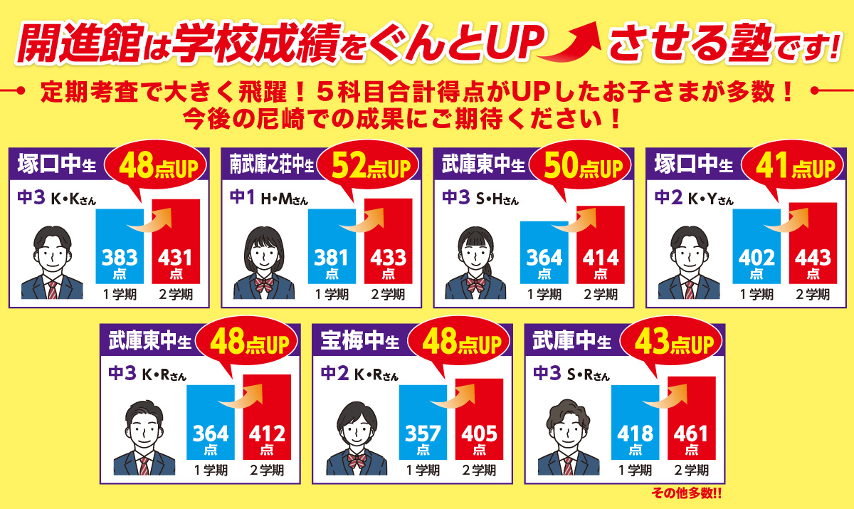 開進館は学校成績をぐんとUP　 させる塾です！定期考査で大きく飛躍！５科目合計得点がUPしたお子さまが多数！今後の尼崎での成果にご期待ください！
塚口中生　中３　48点UP
南武庫之荘中生　中３　52点UP
武庫東中生　中３　50点UP
